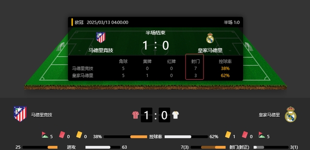 包含皇马前锋连续两轮破门助球队扳平比分的词条